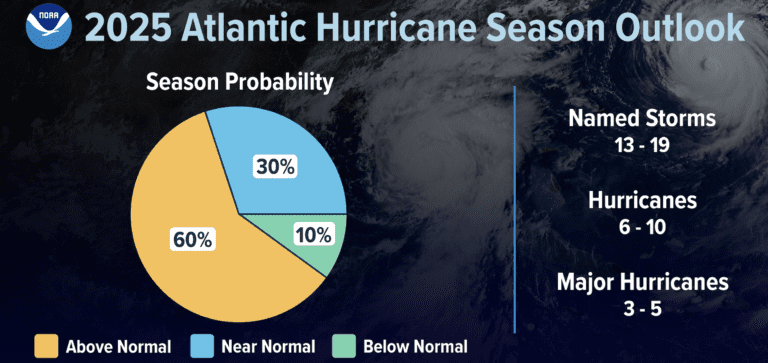 NOAA Forecasts Above-Average Tropical Activity During Atlantic Hurricane Season